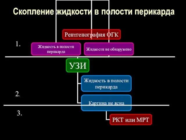 Скопление жидкости в полости перикарда 1. 2. 3.