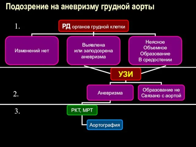 Подозрение на аневризму грудной аорты 1. 2. 3.