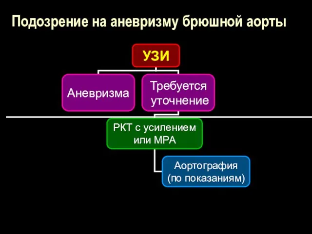 Подозрение на аневризму брюшной аорты