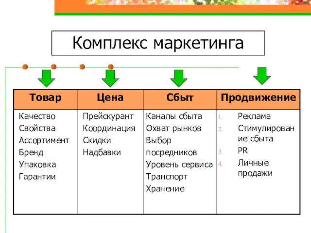 Комплекс маркетинга