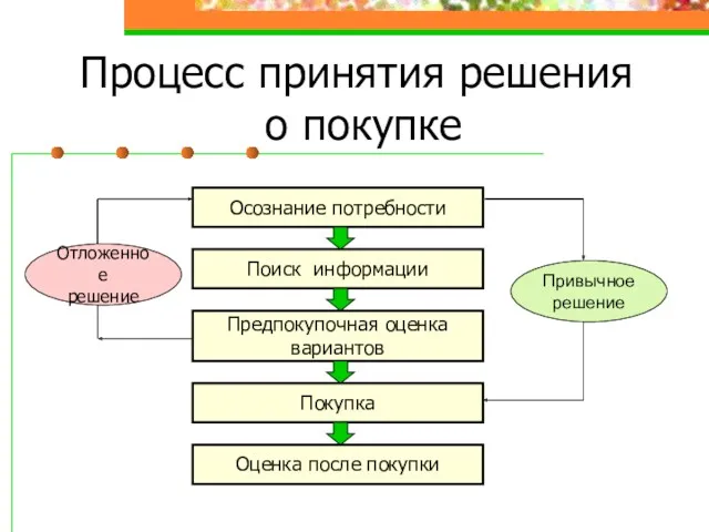 Процесс принятия решения о покупке Осознание потребности Покупка Поиск информации