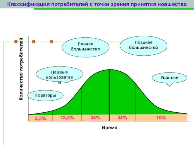 16% 34% 34% 13,5% 2,5% Классификация потребителей с точки зрения