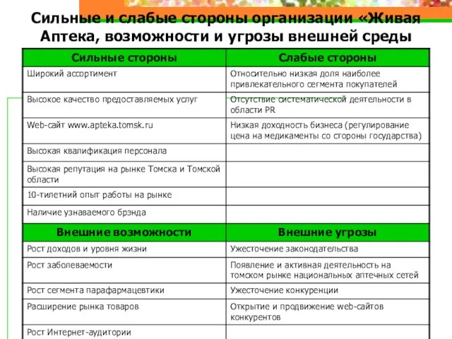 Сильные и слабые стороны организации «Живая Аптека, возможности и угрозы внешней среды