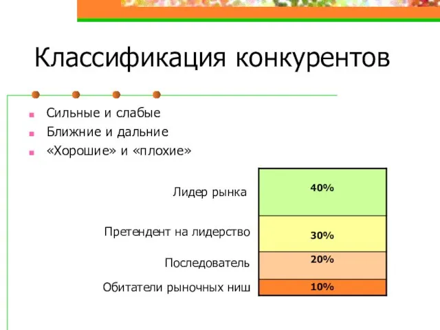 Классификация конкурентов Сильные и слабые Ближние и дальние «Хорошие» и