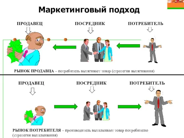 Маркетинговый подход ПРОДАВЕЦ ПОСРЕДНИК ПОТРЕБИТЕЛЬ ПРОДАВЕЦ ПОСРЕДНИК ПОТРЕБИТЕЛЬ