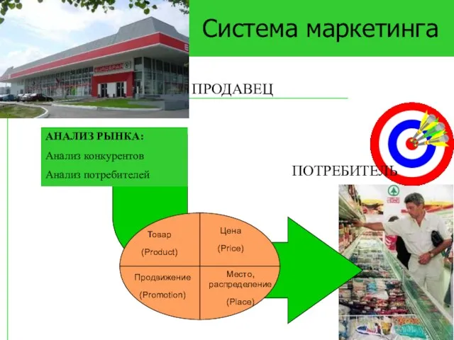 Система маркетинга Товар (Product) Продвижение (Promotion) Место, распределение (Place) Цена