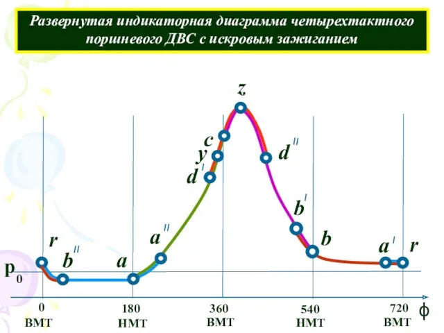 Развернутая индикаторная диаграмма четырехтактного поршневого ДВС с искровым зажиганием r