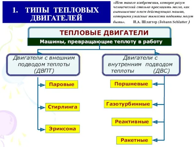 ТЕПЛОВЫЕ ДВИГАТЕЛИ Машины, превращающие теплоту в работу Двигатели с внешним