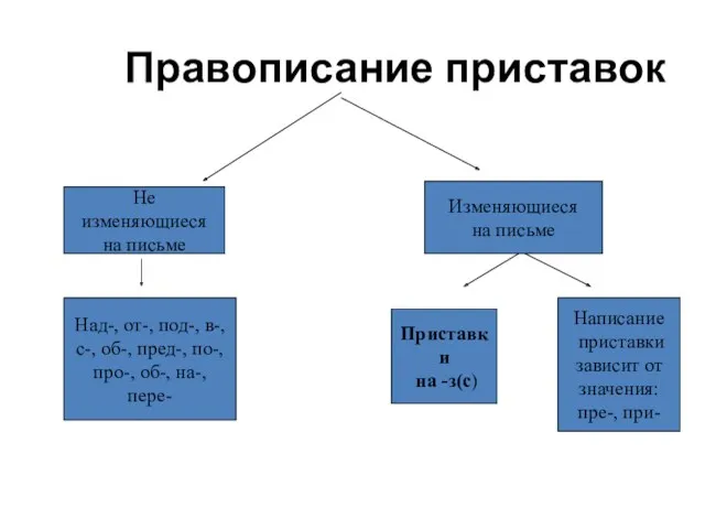 Правописание приставок Не изменяющиеся на письме Изменяющиеся на письме Над-,