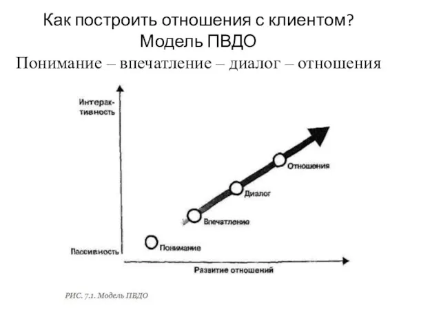 Как построить отношения с клиентом? Модель ПВДО Понимание – впечатление – диалог – отношения