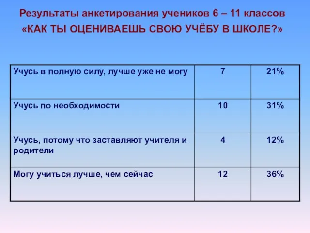 Результаты анкетирования учеников 6 – 11 классов «КАК ТЫ ОЦЕНИВАЕШЬ СВОЮ УЧЁБУ В ШКОЛЕ?»