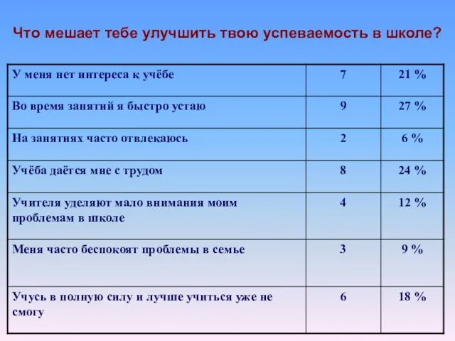 Что мешает тебе улучшить твою успеваемость в школе?