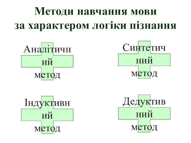 Методи навчання мови за характером логіки пізнання Аналітичний метод Дедуктивний метод Синтетичний метод Індуктивний метод