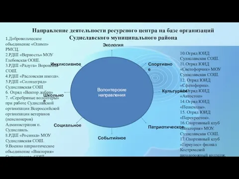 Направление деятельности ресурсного центра на базе организаций Судиславского муниципального района