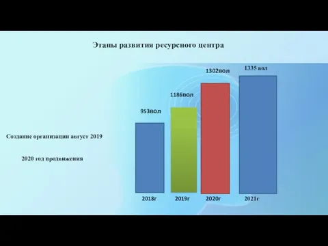 Этапы развития ресурсного центра 2018г 2019г 2020г 953вол 1186вол 1302вол