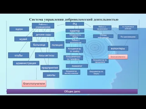 Система управления добровольческой деятельностью РЦ Работа с населением по отдаленным