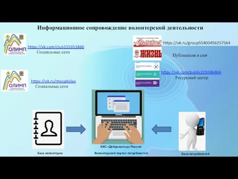 Информационное сопровождение волонтерской деятельности База волонтеров База потребностей Волонтерский портал