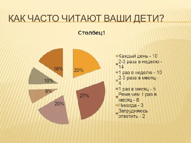 КАК ЧАСТО ЧИТАЮТ ВАШИ ДЕТИ?