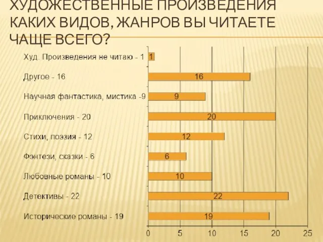 ХУДОЖЕСТВЕННЫЕ ПРОИЗВЕДЕНИЯ КАКИХ ВИДОВ, ЖАНРОВ ВЫ ЧИТАЕТЕ ЧАЩЕ ВСЕГО?