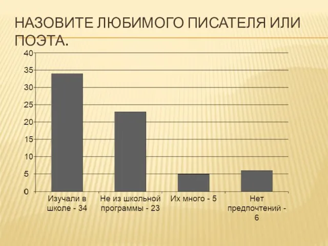 НАЗОВИТЕ ЛЮБИМОГО ПИСАТЕЛЯ ИЛИ ПОЭТА.