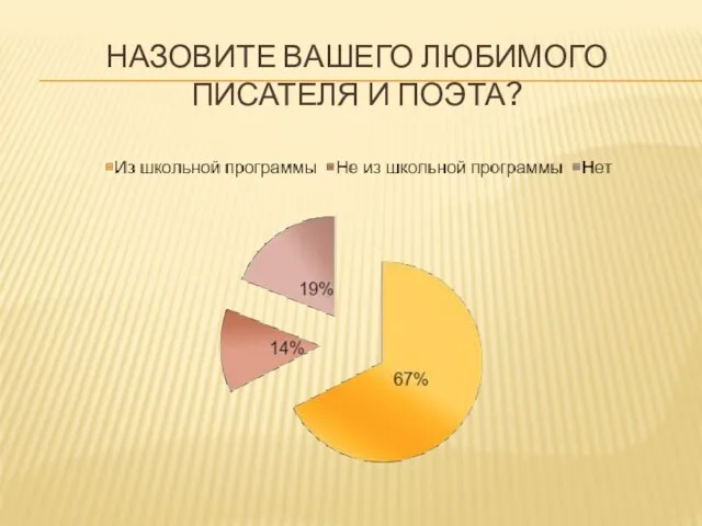 НАЗОВИТЕ ВАШЕГО ЛЮБИМОГО ПИСАТЕЛЯ И ПОЭТА?