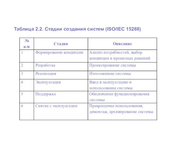 Таблица 2.2. Стадии создания систем (ISO/IEC 15288)