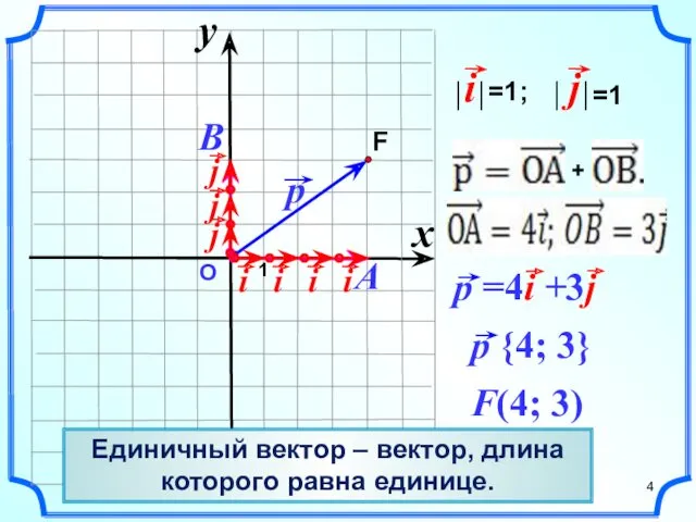 О F(4; 3) x y 1 Единичный вектор – вектор, длина которого равна единице.