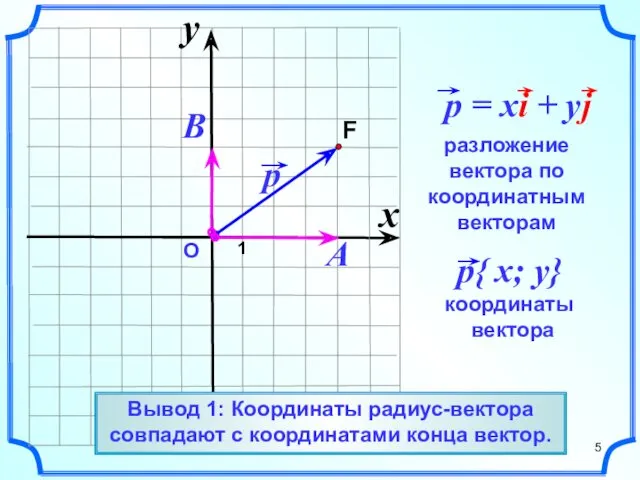 О Радиус-вектор – вектор начало которого совпадает с началом координат. Вывод 1: Координаты