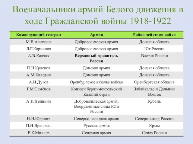 Военачальники армий Белого движения в ходе Гражданской войны 1918-1922