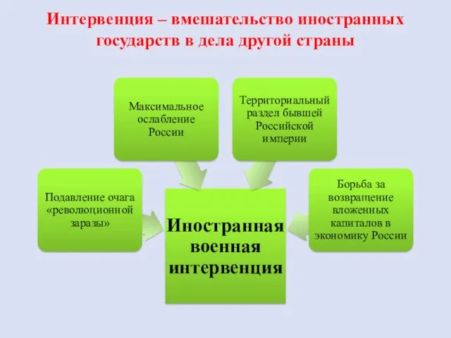 Интервенция – вмешательство иностранных государств в дела другой страны