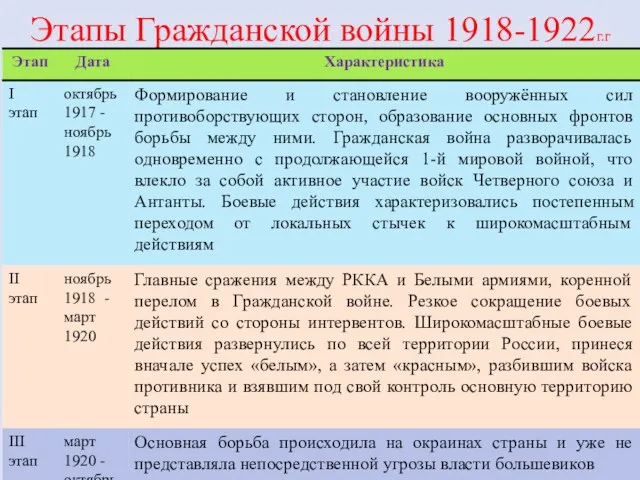 Этапы Гражданской войны 1918-1922г.г