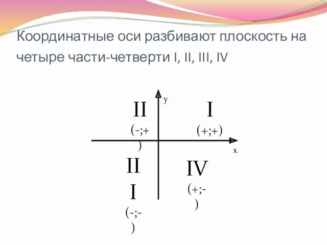 Координатные оси разбивают плоскость на четыре части-четверти I, II, III,