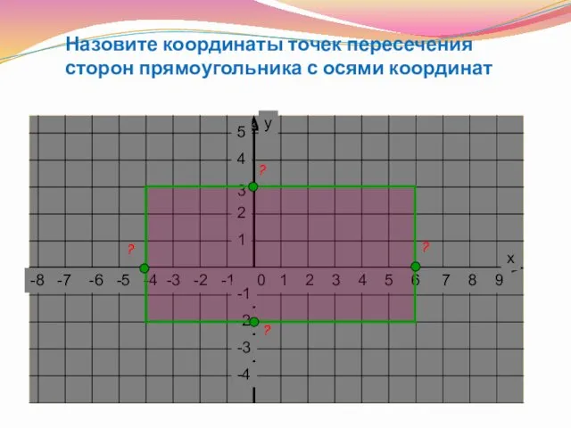 Назовите координаты точек пересечения сторон прямоугольника с осями координат ? ? ? ?