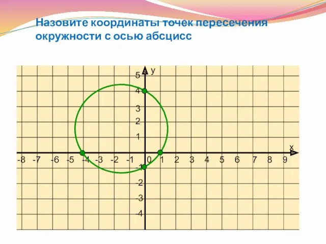 Назовите координаты точек пересечения окружности с осью абсцисс