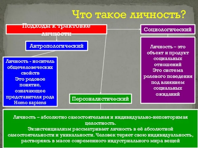 Что такое личность? Подходы к трактовке личности Антропологический Социологический Персоналистический Личность - носитель