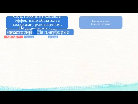 ОК 6. Работать в команде, эффективно общаться с коллегами, руководством,