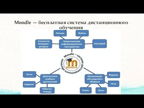 Moodle — бесплатная система дистанционного обучения