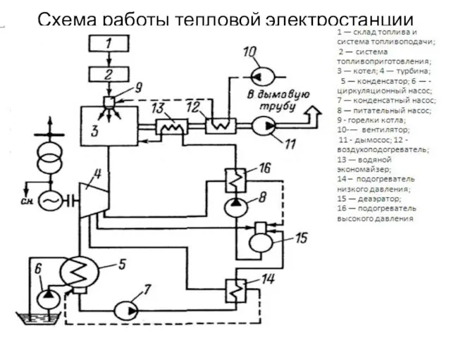 Схема работы тепловой электростанции