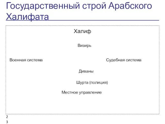 Государственный строй Арабского Халифата Халиф Визирь Военная система Судебная система Диваны Шурта (полиция) Местное управление