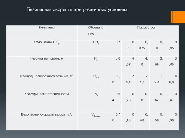 Безопасная скорость при различных условиях