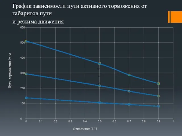 График зависимости пути активного торможения от габаритов пути и режима движения