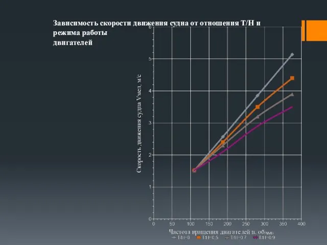 Зависимость скорости движения судна от отношения Т/Н и режима работы двигателей