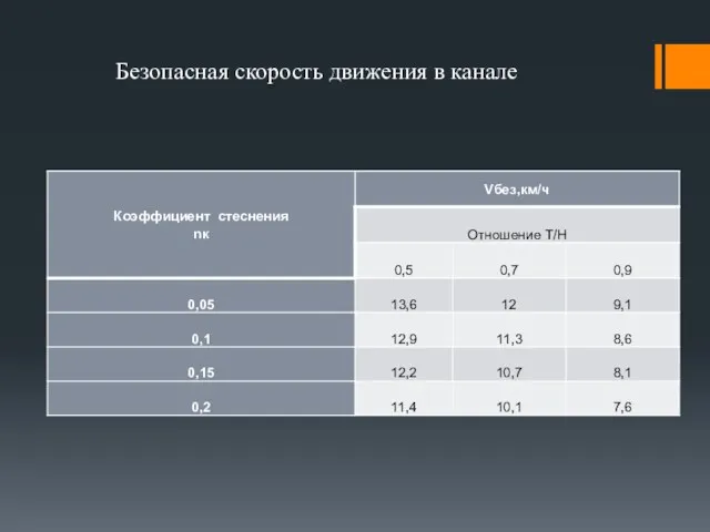 Безопасная скорость движения в канале