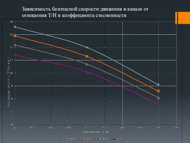 Зависимость безопасной скорости движения в канале от отношения Т/Н и коэффициента стесненности