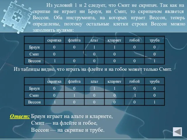 Из условий 1 и 2 следует, что Смит не скрипач.