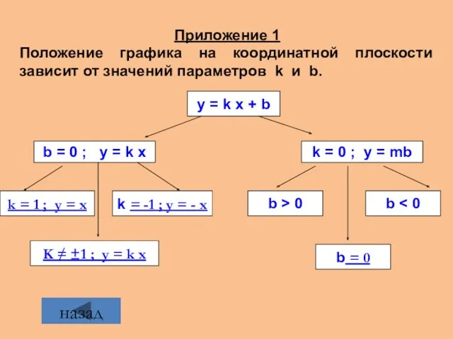 у = k x + b Приложение 1 Положение графика