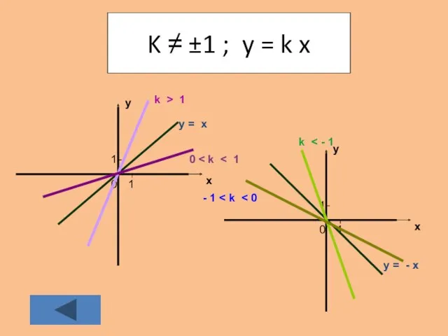 K ≠ ±1 ; y = k x х у