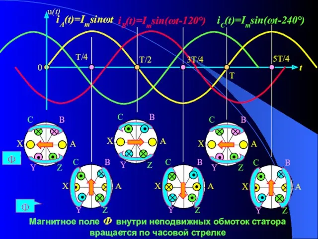 Магнитное поле Ф внутри неподвижных обмоток статора вращается по часовой стрелке iA(t)=Imsinωt iB(t)=Imsin(ωt-120°) iC(t)=Imsin(ωt-240°) Ф Ф
