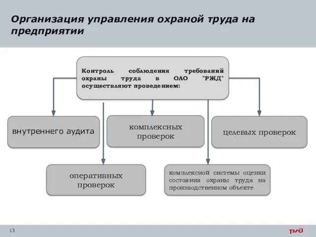 Организация управления охраной труда на предприятии Контроль соблюдения требований охраны