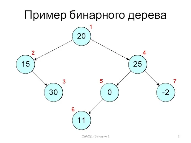 Пример бинарного дерева СиАОД - Занятие 2